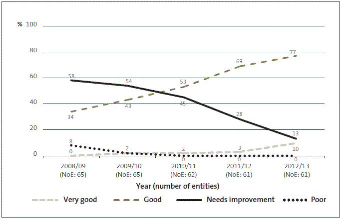 Figure 16 Crown entities – grades for service performance information and associated systems and controls, 2008/09 to 2012/13. 