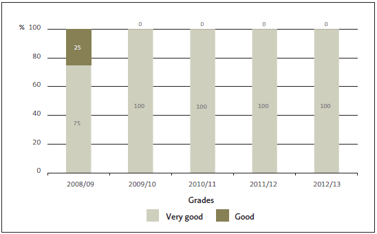 Figure 17 Crown research institutes – grades for management control environment, 2008/09 to 2012/13. 