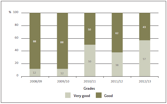 Figure 18 Crown research institutes – grades for financial information systems and controls, 2008/09 to 2012/13. 