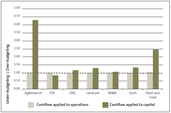 Figure 20 Ratio of Crown research institutes' budget to actual spending, for 2012/13. 