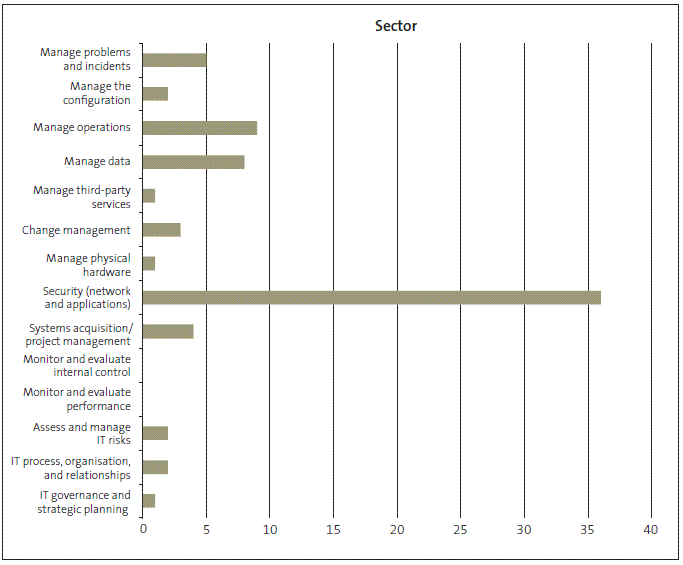 Figure 29: Number of audit exceptions noted during Audit New Zealand's information systems audits, 2012/13. 