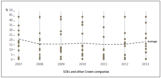 Figure 8 - State-owned enterprises' and other Crown companies' total debt compared to total assets, 2007-2013. 
