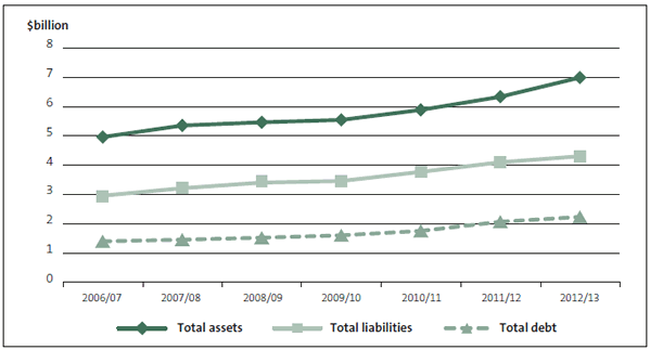 Figure 12 District health boards' total assets, total liabilities, and total debt, 2006/07 to 2012/13. 