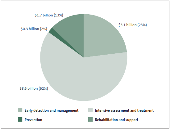 Figure 2 Distribution of spending by all district health boards in 2012/13. 