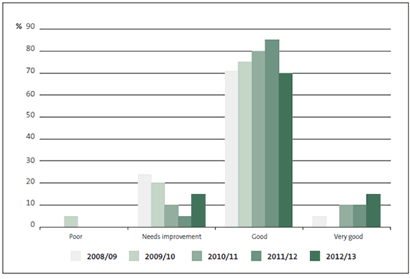 Figure 5 Grades for district health boards' management control environment, 2008/09 to 2012/13. 