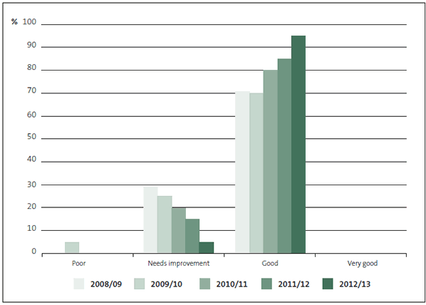 Figure 6 Grades for district health boards' financial information systems and controls, 2008/09 to 2012/13. 