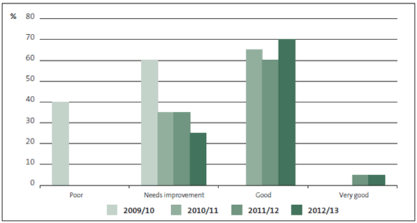 Figure 7 Grades for district health boards' service performance information and associated systems and controls, 2009/10 to 2012/13. 