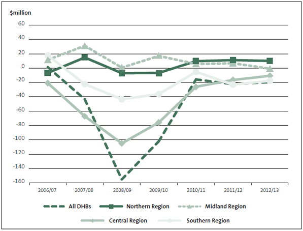 Figure 9 Surplus/deficit for all district health boards, and the four regions, 2006/07 to 2012/13. 