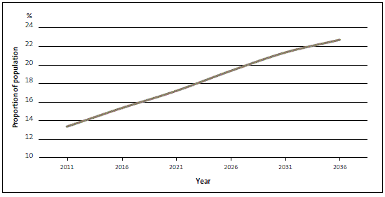 Figure 1: Mid-range projections of the proportion of the population aged 65 and over, from 2011 to 2036. 