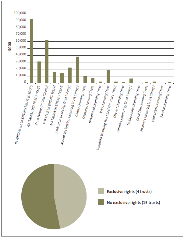 Figure 3: Licensing trusts' total assets as at 31 March 2013. 