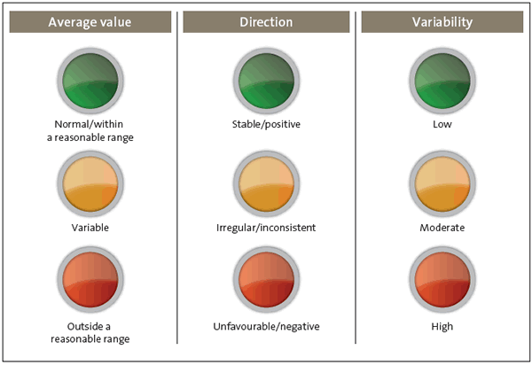 Figure 12 Traffic-light system to summarise the result of our assessments. 