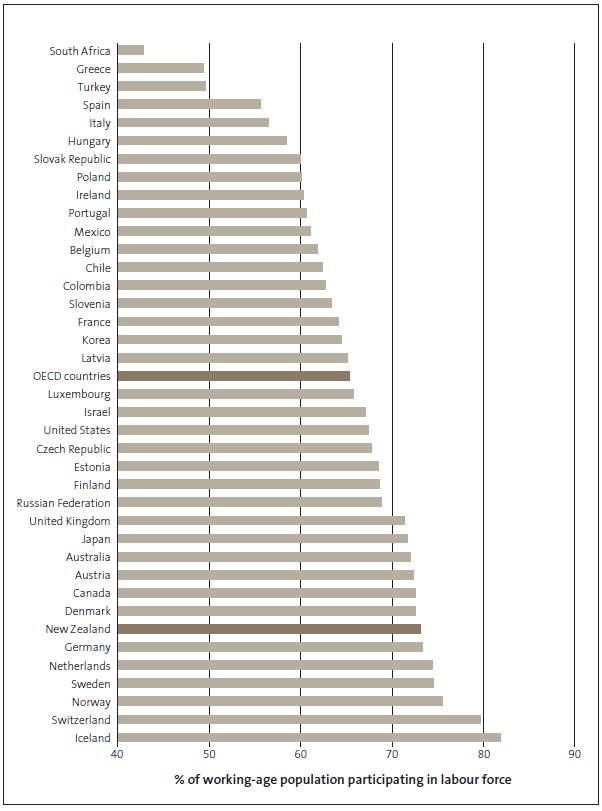 This graph represents the number of people working – or ready to start work – as a percentage of the total working age population in 2013 in each OECD country. 