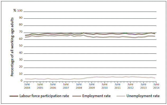 Figure 1 Labour force participation rates, June 2004 to June 2014 . 