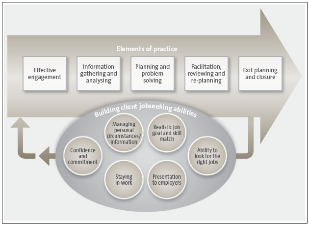 Figure 2 Work and Income case management model . 