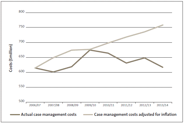 Figure 4 Costs of case management, 2006/07 to 2013/14 . 