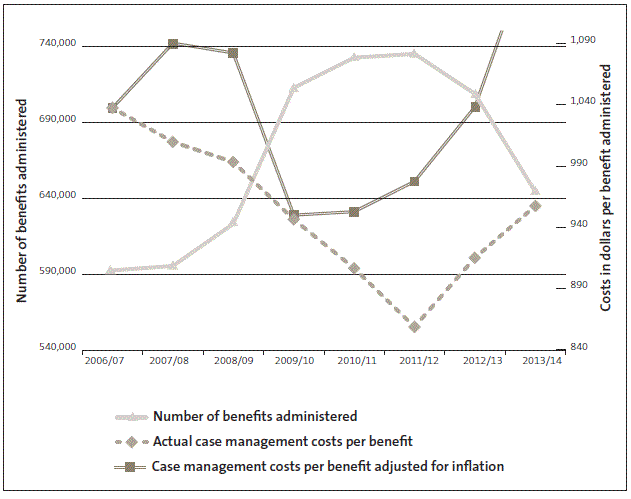 Figure 5 Case management costs for each working-age benefit administered, 2006/07 to 2013/14 . 