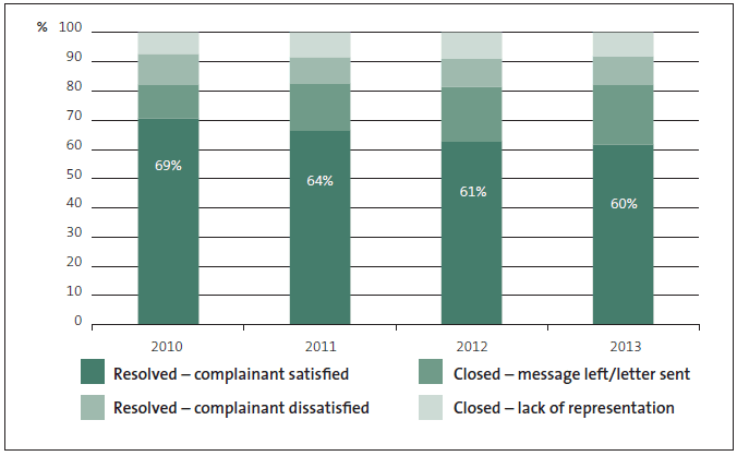 Figure 5 Recorded Work and Income complaints and their outcomes, 2010 to 2013 . 