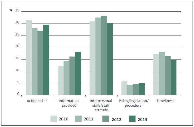 Figure 7 Types of complaint recorded by Work and Income, 2010 to 2013. 