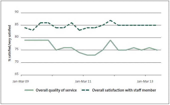 Figure 8 Clients' satisfaction with the quality of service delivery of Work and Income, 2009 to 2013. 