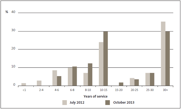 Figure 1: Percentage of Trade Assurance staff by length of service, 2012 and 2013. 