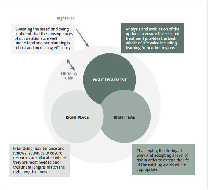 Figure 2: The New Zealand Transport Agency’s renewals planning framework. 