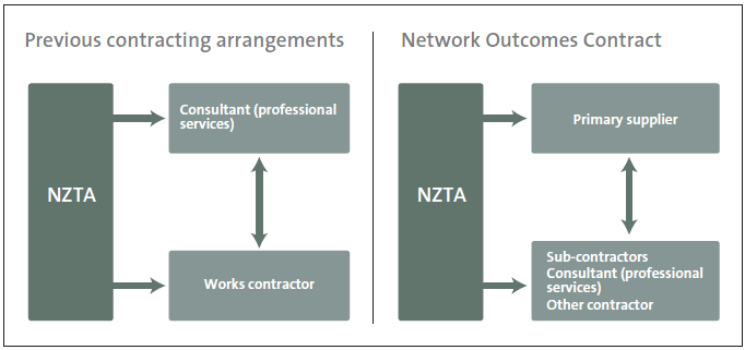 Figure 3: Previous and new contracting arrangements for maintenance and renewals work. 