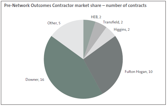 Figure 5: Pre-network outcomes contractor market share - number of contracts. 