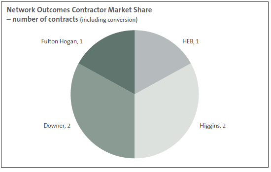 figure 5: Network Outcomes Contractor Market Share. 
