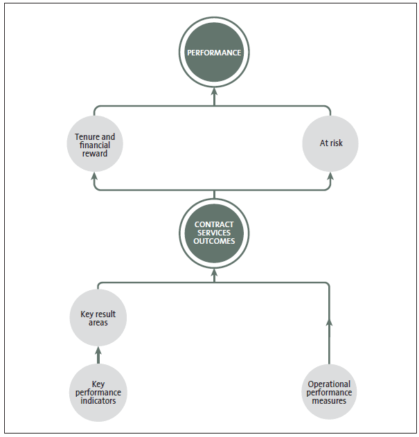 Figure 6: Performance monitoring framework under Network Outcomes Contracts. 