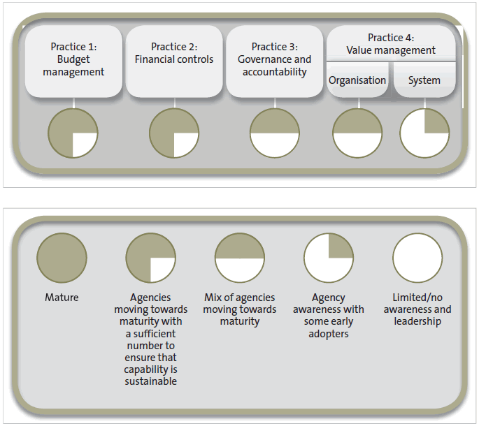 Figure 3 Reviewing financial management in central government – our maturity assessment. 