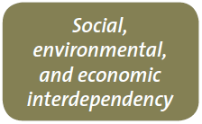 Social, environmental, and economic interdependency. 