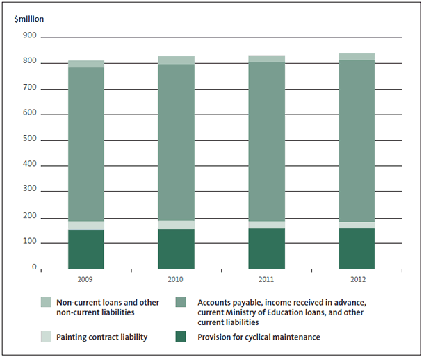 Figure 11 Schools' liabilities, 2009-2012