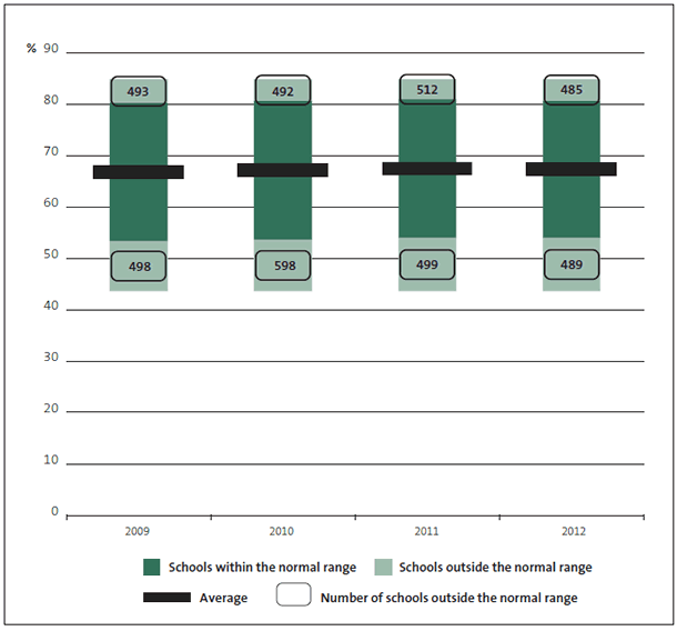 Figure 13 Schools' net assets as a percentage of total assets, 2009-2012. 