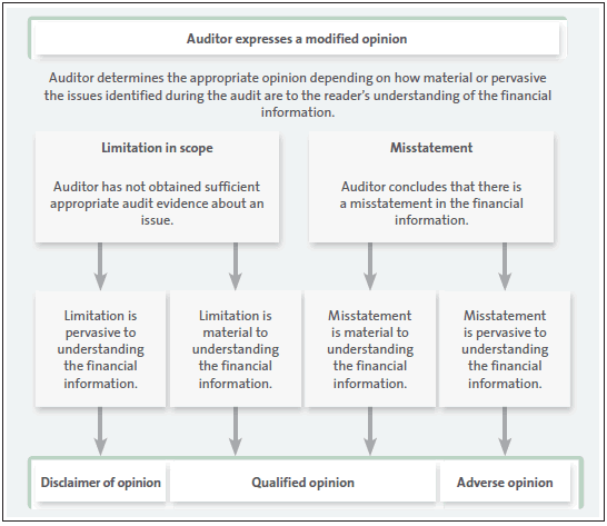 Figure 2 What happens when an auditor expresses a modified opinion. 