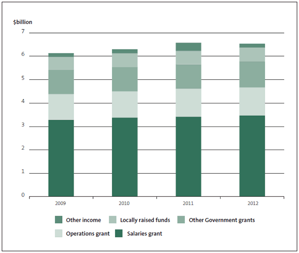 Figure 5: Schools' total revenue by source, 2009-2012. 