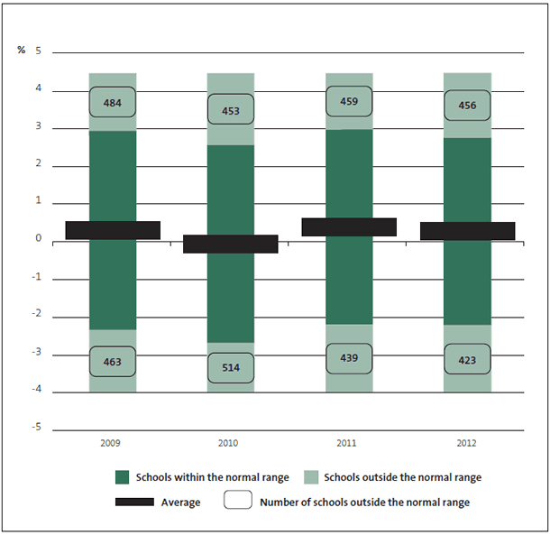 Figure 8 Schools' net surpluses and deficits as percentage of total revenue, 2009-2012 . 