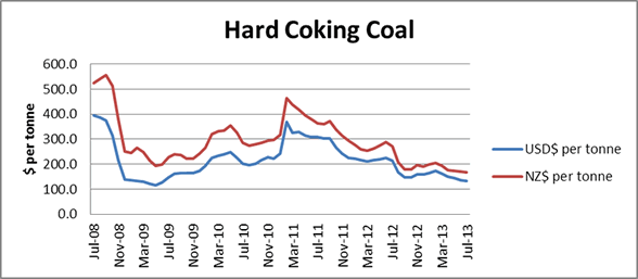 Hard-coking coal prices. 