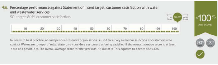 Figure 10 Customer satisfaction rate against service target, 2012/13. 