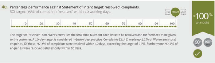 Figure 11 An example of Watercare’s performance reporting from its Annual Report 2013.  