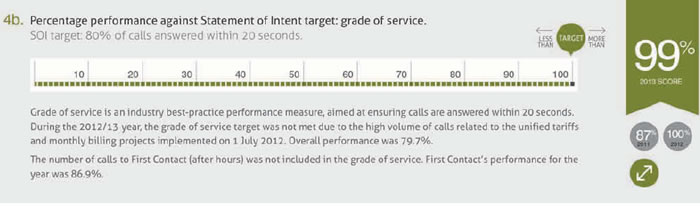 Figure 12 An example of Watercare’s performance reporting from its Annual Report 2013. 