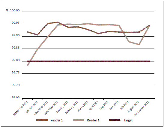 Figure 13 Watercare's meter-reading accuracy, September 2012 to September 2013. 