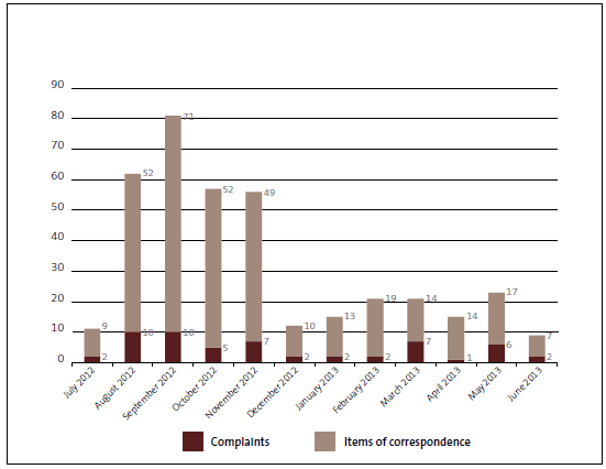 Figure 14 Complaints and correspondence received by Watercare about estimated meter readings, 2012/13. 