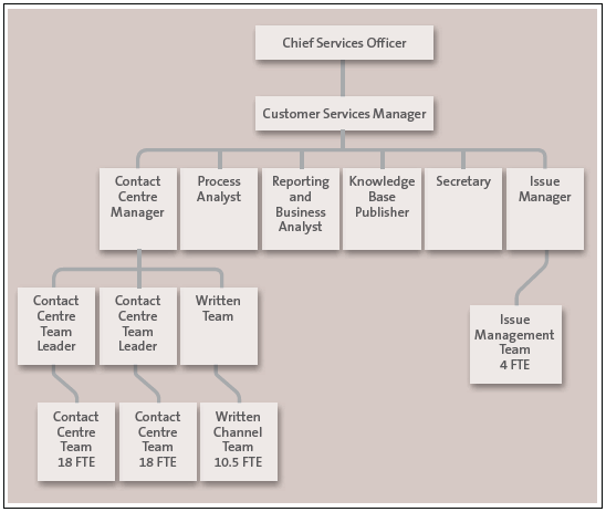 Figure 5 Structure of Watercare's customer service team. 