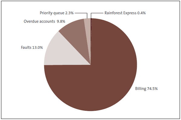 Figure 6 Calls made to Watercare's contact centre by call queue name, 2012/13. 