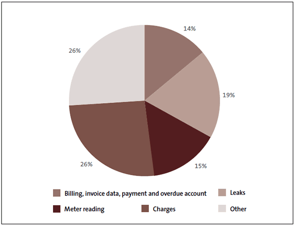 Figure 7 Complaints received by Watercare, 2012/13. 