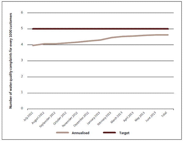 Figure 8 Water quality complaints against target, 2012/13. 