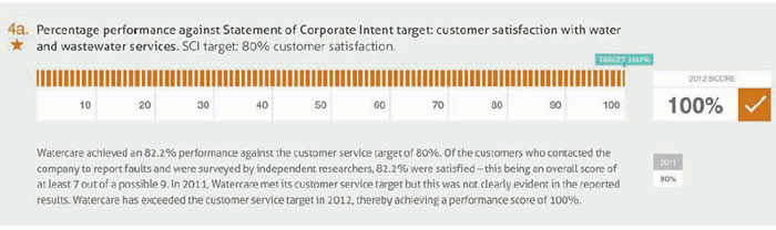 Figure 9 Customer satisfaction rate against service target, 2011/12. 