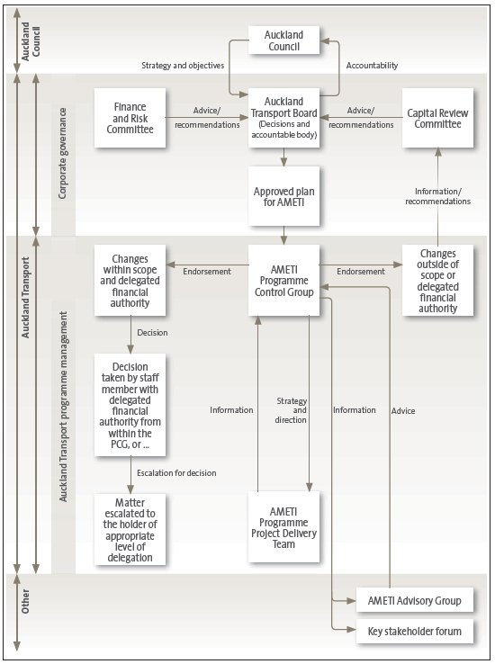 Figure 4 - Governance, programme management, and accountability arrangements for the Auckland Manukau Eastern Transport Initiative, February 2015 . 