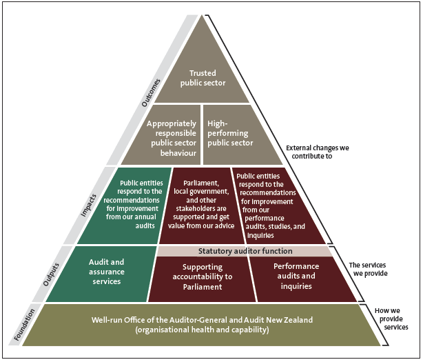 Figure 1 - Our outcomes framework. 