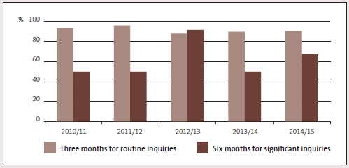 Figure 10 - Percentage of findings on routine inquiries and significant inquiries reported to the relevant parties within the target period, 2010/11 to 2014/15. 